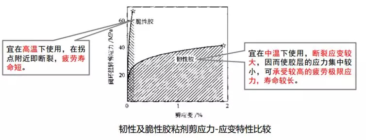 碳纤维复合材料胶接的胶粘剂选择