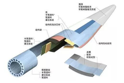 风电叶片应用上，碳纤维为什么会替代玻璃纤维？