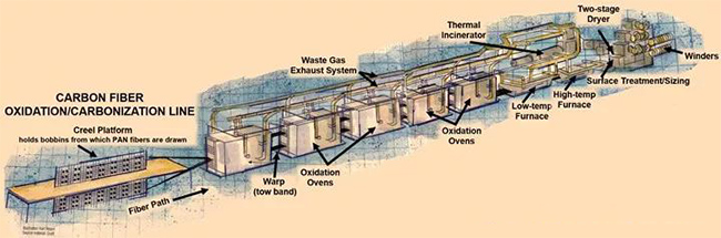 碳纤维预氧化过程及预氧化炉分类