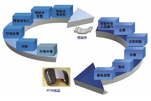 CSP完善碳纤维RTM工艺，计划近期将启动