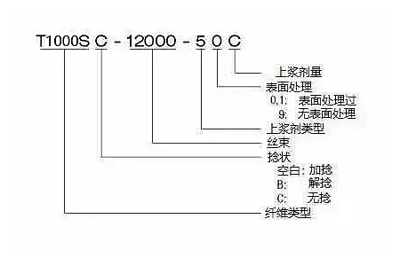 如何正确认识T1000碳纤维？