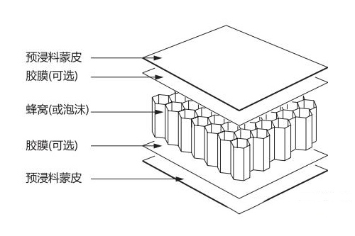 3问碳纤维预浸料夹层结构