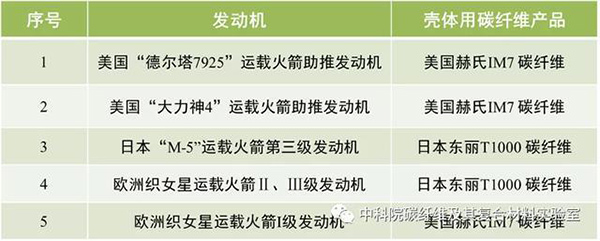 碳纤维复合材料在运载火箭发动机壳体上的应用