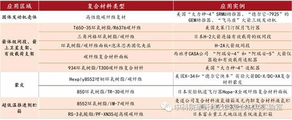 国外碳纤维复合材料在运载火箭上应用