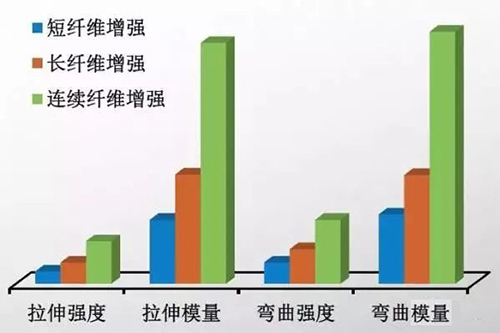 短切、长切和连续碳纤维，性能决定应用