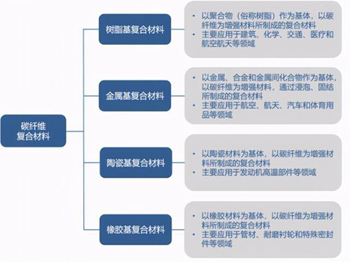 碳纤维复合材料你知道几种？