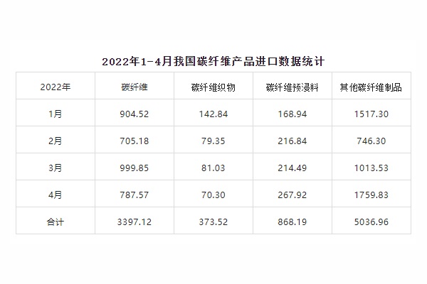 2022年1-4月国内碳纤维进出口数据曝光