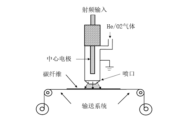 从碳纤维表面改性方向改善热塑性碳纤维复合材料性能