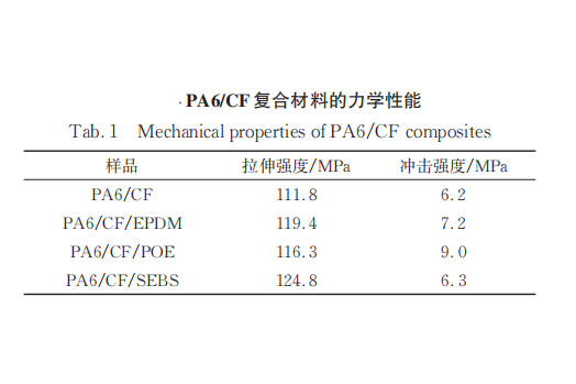 热塑性碳纤维复合材料如何增韧？4种可行方案